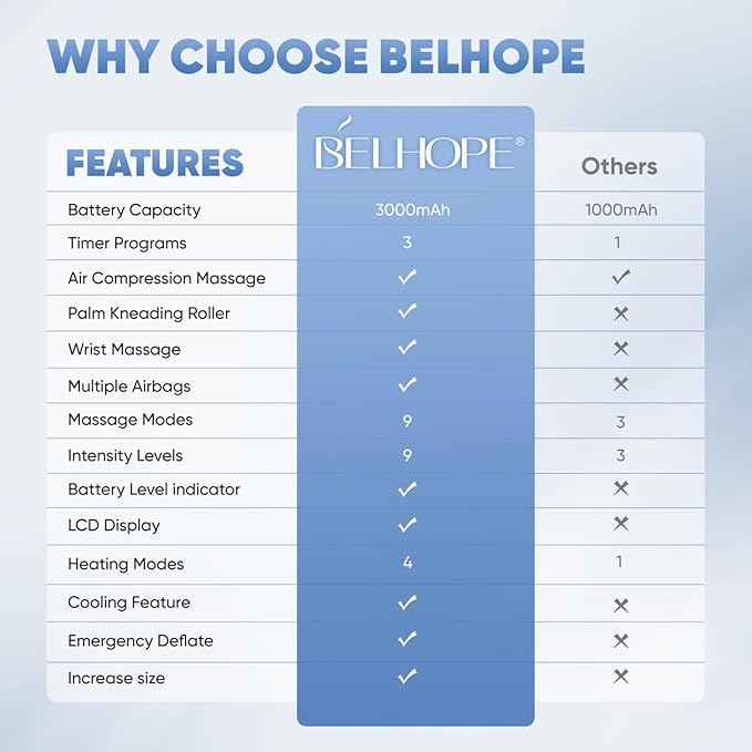 belhope Hand Massager with 9 Modes and 4 Heating for Hot and Cold Therapy Wrist Massager for Arthritis and Carpal Tunnel Relief Hand Massager with Heat and Compression Gifts for Mother White
