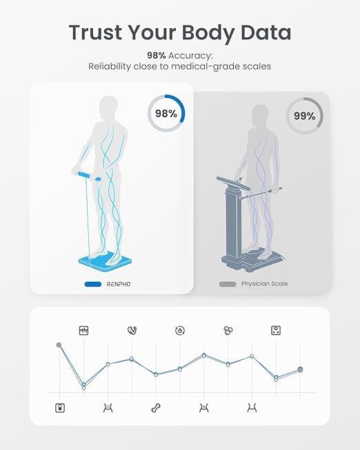 RENPHO Smart Scale for Body Weight FSA&ampHSA Eligible Digital Bathroom Scale BMI Weighing Bluetooth Body Fat Scale Body Composition Monitor Health Analyzer with Smartphone App