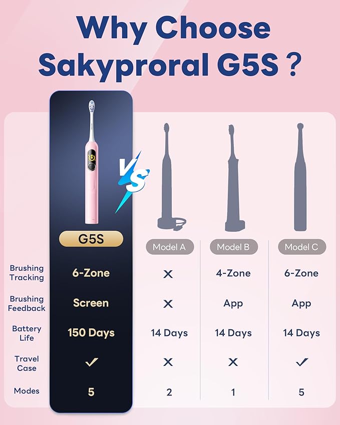 AI Electric Toothbrush with Smart Display | 150-Day Rechargeable Toothbrush Real-Time Map (G5S Pink and Blue Set)