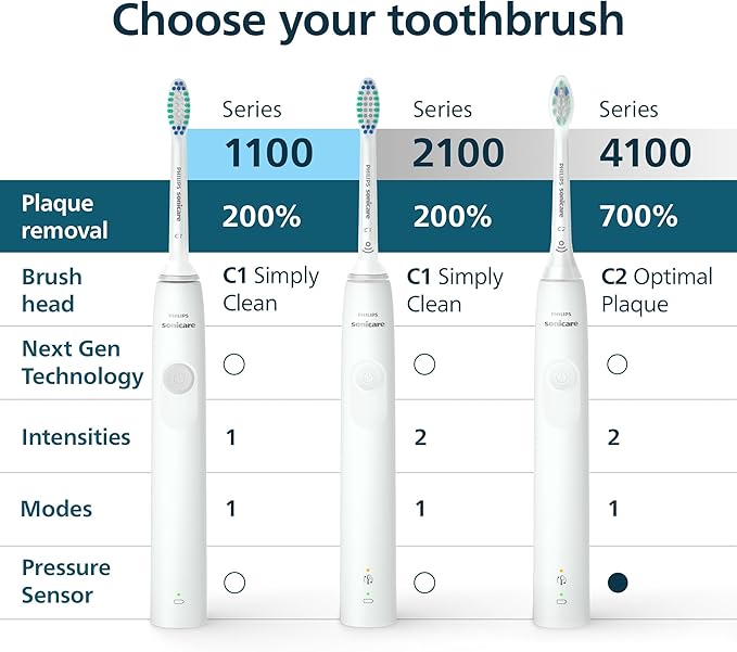 Philips Sonicare 4100 Series Electric Toothbrush - Sonic Toothbrush with Advanced Sonic Technology Pressure Sensor Two Intensity Settings Smartimer &amp Quadpacer White Model HX3681/23
