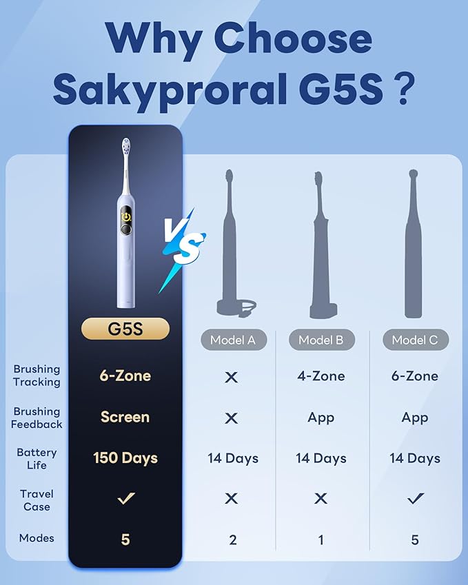 AI Electric Toothbrush w/ 6 Brush Heads Smart Sonic Toothbrush for Adults Kids Teens 150-Day Rechargeable Battery Whitening Real-Time Brushing Map Travel Case (G5S)