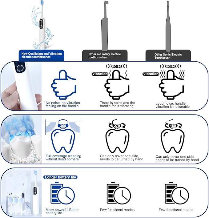 Rechargeable Travel Electric Toothbrush Oscillation and Vibration 60° Wide Angle Vibration 1500mAh Battery 4 Brush Heads IPX7 Waterproof Type-C Fast Charging - 5 Modes with Smart Timer