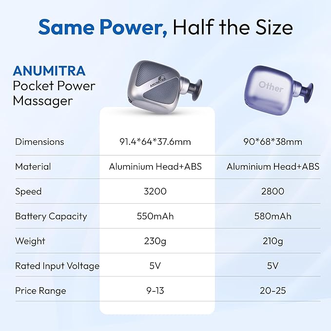 ANUMITRA Pocket Mini Massage Gun – Pocket-Sized Handheld Massager for Deep Tissue Muscle Relief Travel &amp Office Gym Use Ideal Gifts for Men &amp Women