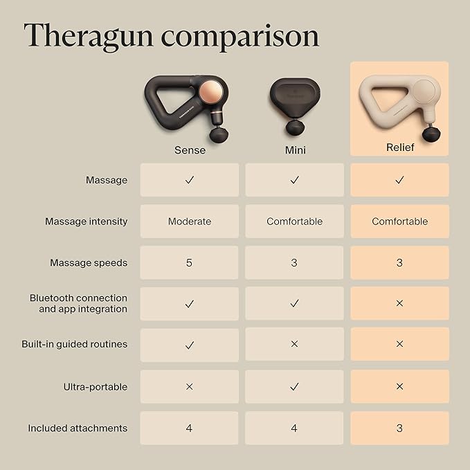 TheraGun Relief by Therabody - Easy-to-Use Comfortable &amp Light Handheld Percussion Massage Gun for Everyday Pain Relief Massage Therapy in Neck Back Leg Shoulder and Body (Sand)