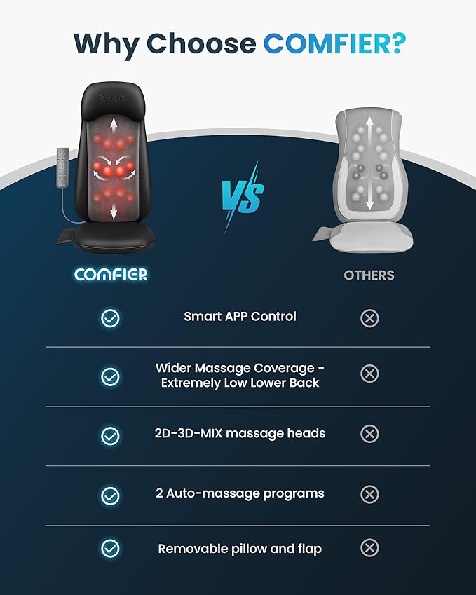 COMFIER Shiatsu Massage Cushion with Heat2D/3D Shiatu Back Massager with App ControlDeep Tissue Kneading Massage Chair Pad with VibrationBack Massager for ChairGifts for DadMom