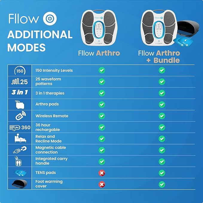 Paingone Fllow Arthro - Pain Relief Device for Feet &amp Legs – 150 Intensity Levels 25 Waveform Patterns Wireless Remote Control 36-Hour Battery Life Adhesive Pads for Targeted Knee &amp Leg Re