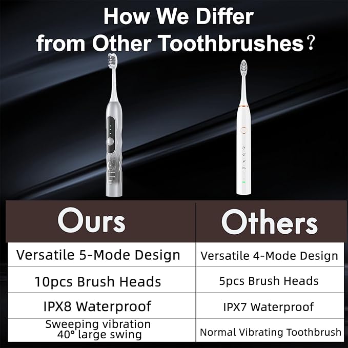 Oscillation&ampVibration Sonic Electric Toothbrush for Adults with 10 Brush Heads for Travel &amp Teeth Care 48000VPM Motor 5 Cleaning Modes 2 Min Timer (Silver)