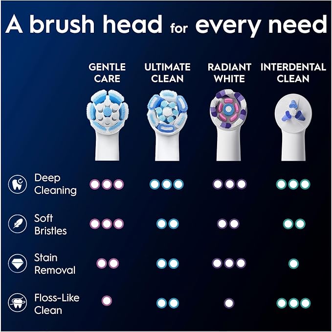 Oral-B iO Gentle Care Series Genuine Replacement Round Brushes Suitable for Sensitive Gums 8