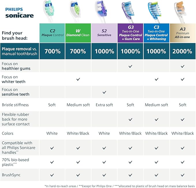 Philips Sonicare C2 Plaque Control - Genuine Replacement Electric Toothbrush Heads White 3 Pack HX9023/65