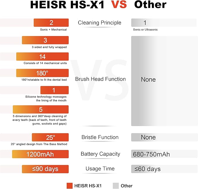 Premium Customized 3-Sided Ultra Clean Replacement Brush Heads Innovative 180° Rotatable Mechanical Brush Head 25° Angled Soft Bristles for Ultimate Cleaning with Heisr HS-X1 2 Count HS-T1